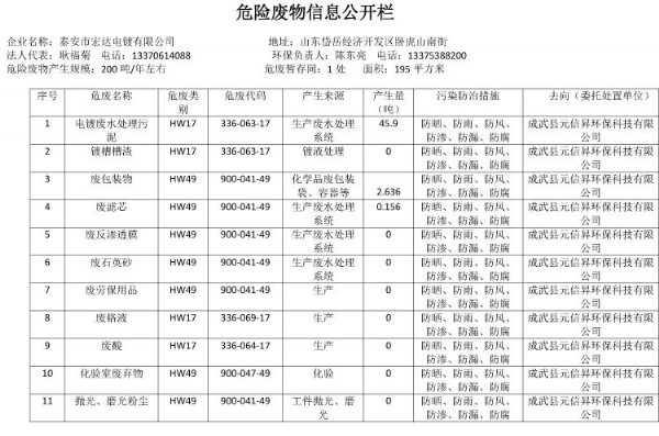 危险废物信息公示栏